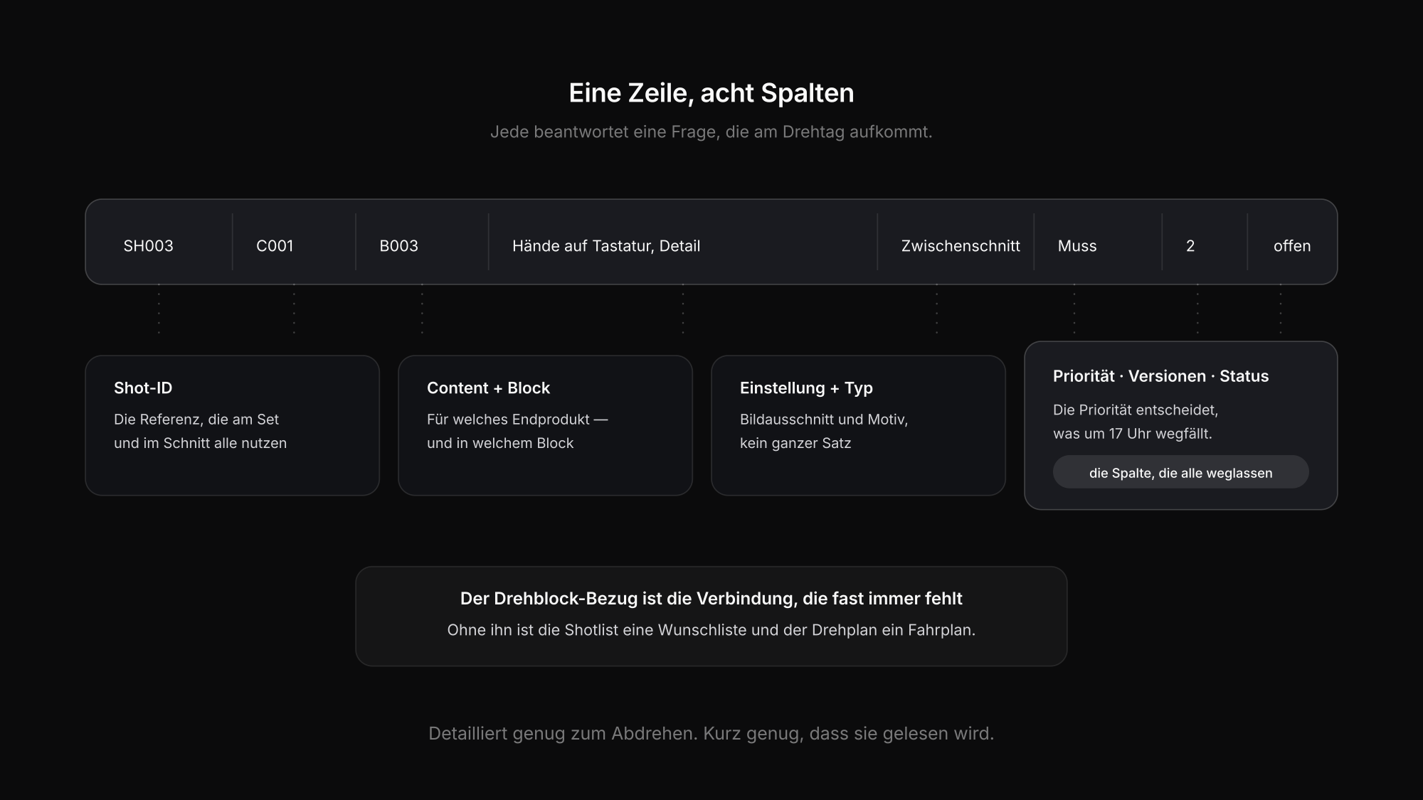 Zeile einer Shotlist mit Shot-ID, Content-Bezug, Drehblock, Bildausschnitt, Typ und Priorität