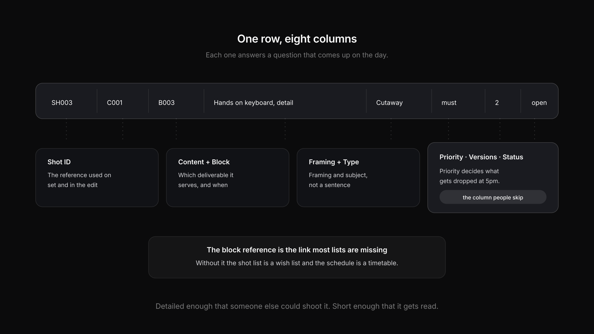 A shot list row with shot ID, content reference, block reference, framing, type and priority
