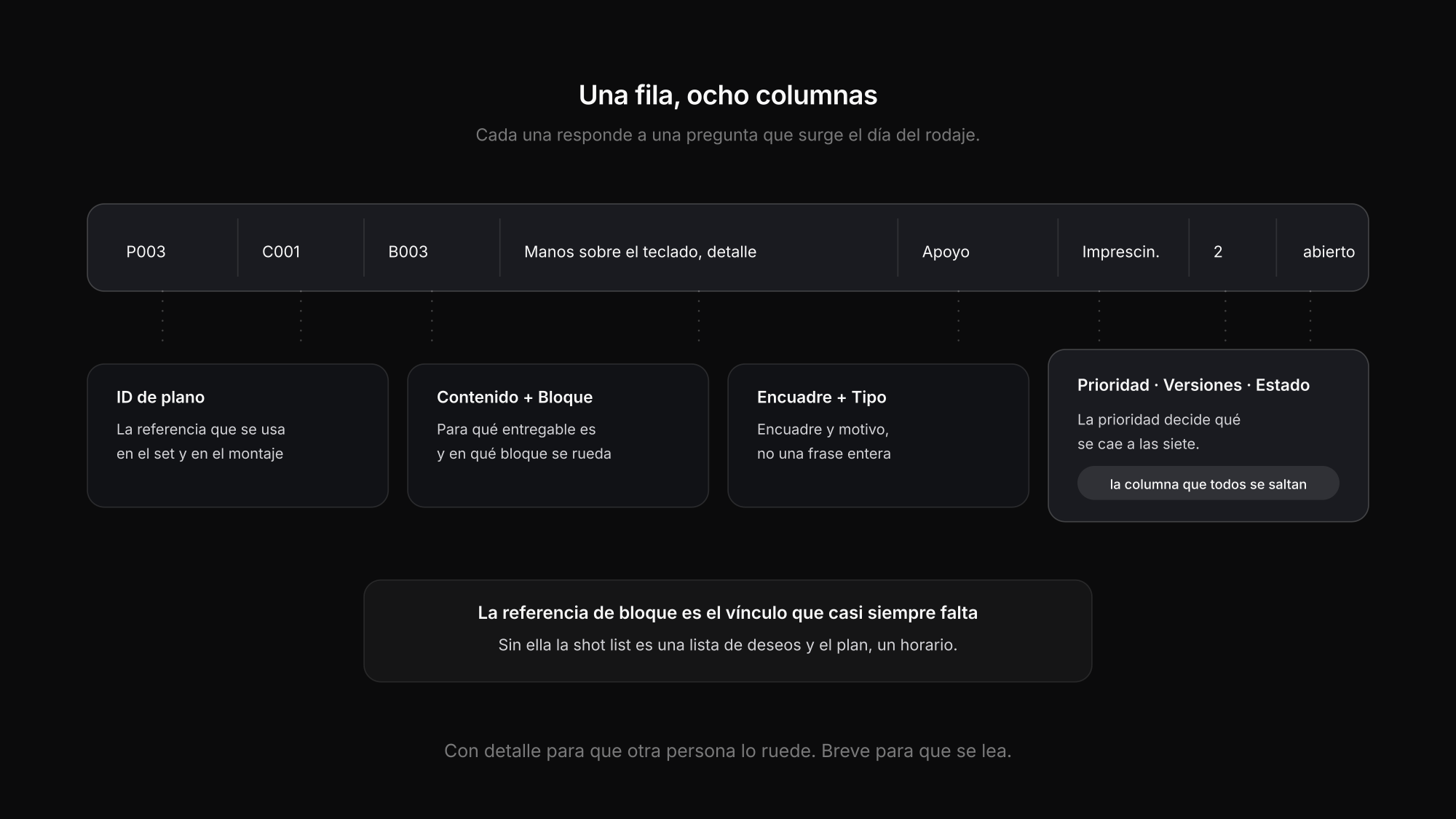 Fila de una shot list con ID de plano, contenido, bloque, encuadre, tipo y prioridad