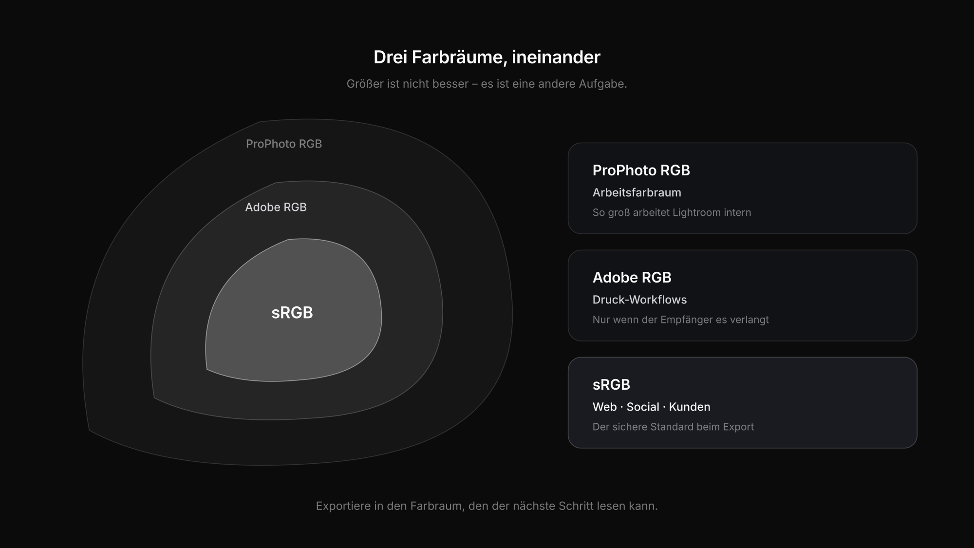 sRGB oder Adobe RGB oder ProPhoto RGB: drei ineinanderliegende Farbräume im Vergleich