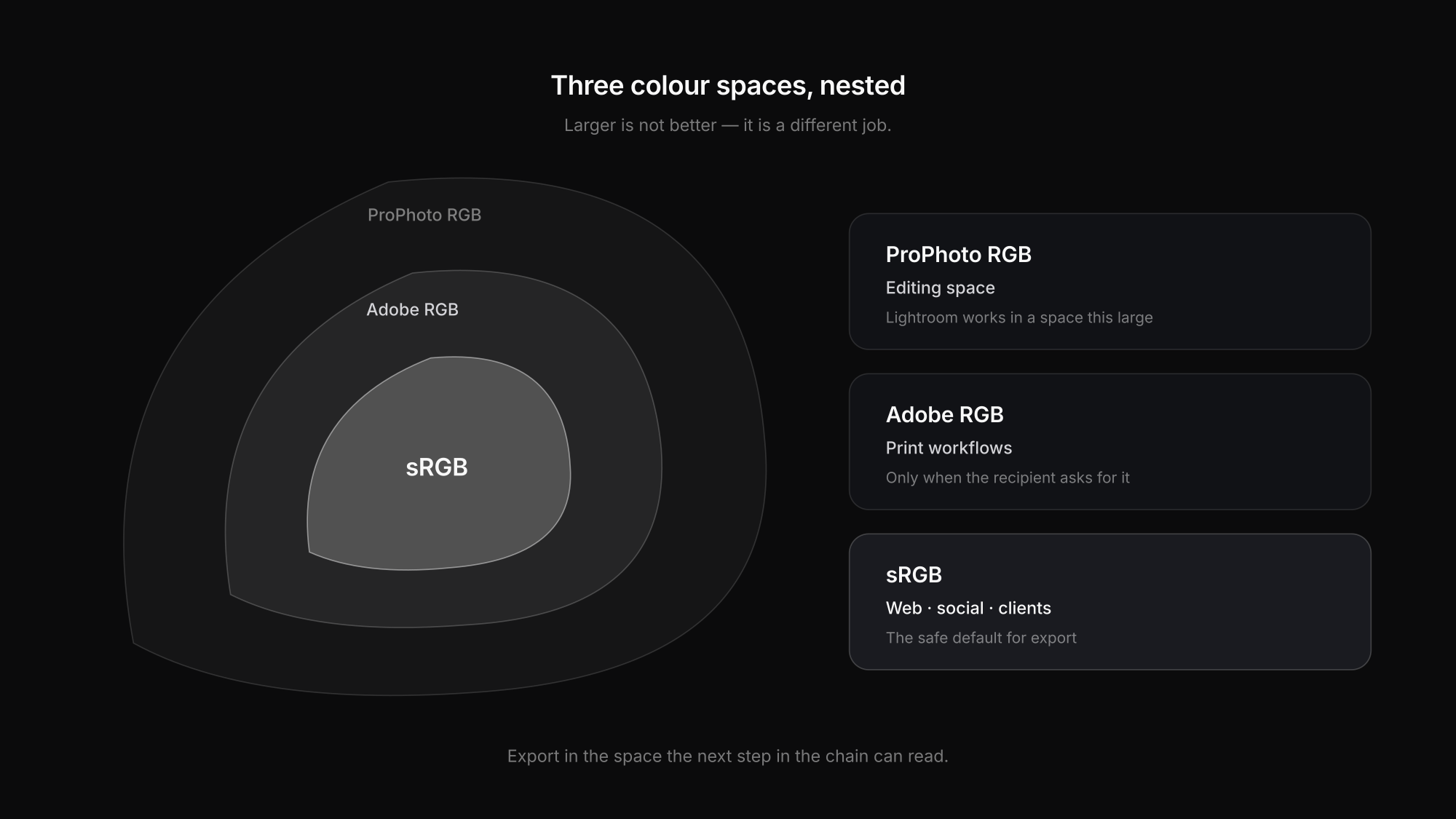 sRGB vs Adobe RGB vs ProPhoto RGB: three nested colour gamuts compared