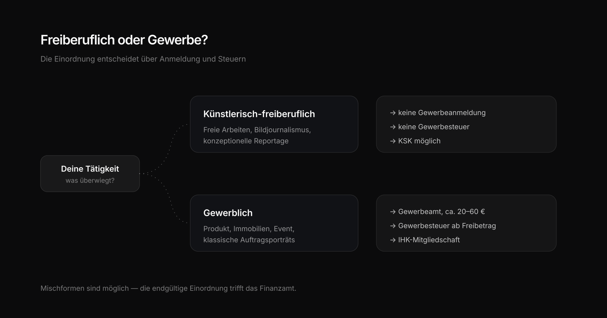 Die Weggabelung: freiberuflich künstlerisch oder gewerbliche Fotografie