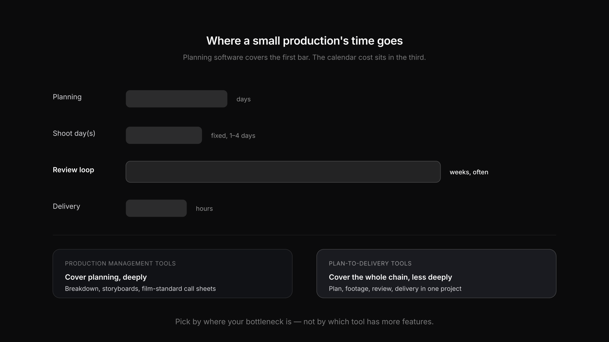 Where a production's time goes: planning versus everything after the wrap