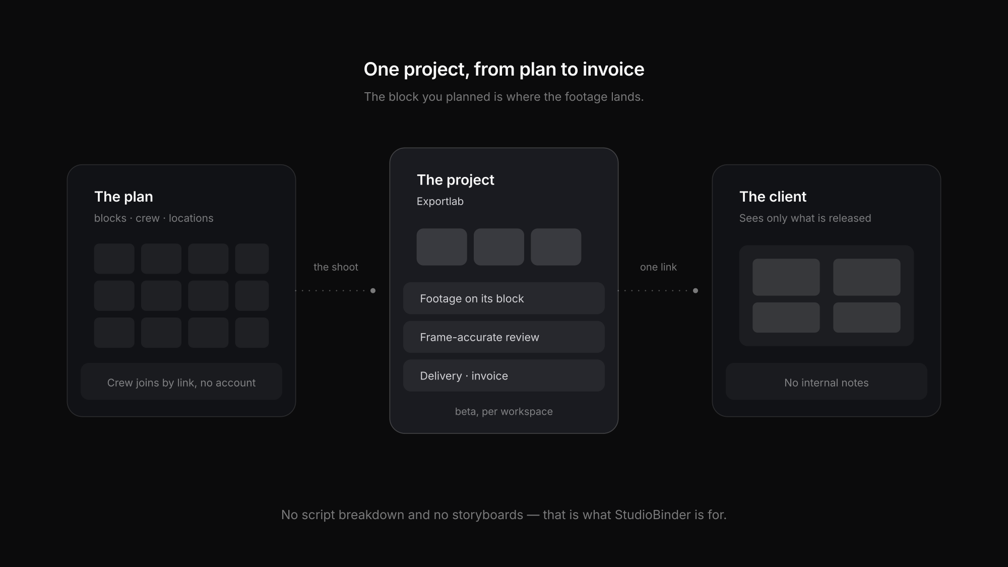 One project holding the plan, the footage, the review and the delivery