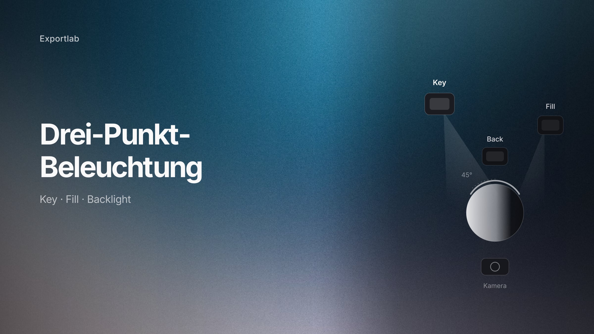 Drei-Punkt-Beleuchtung mit Key-, Fill- und Backlight rund um eine Person