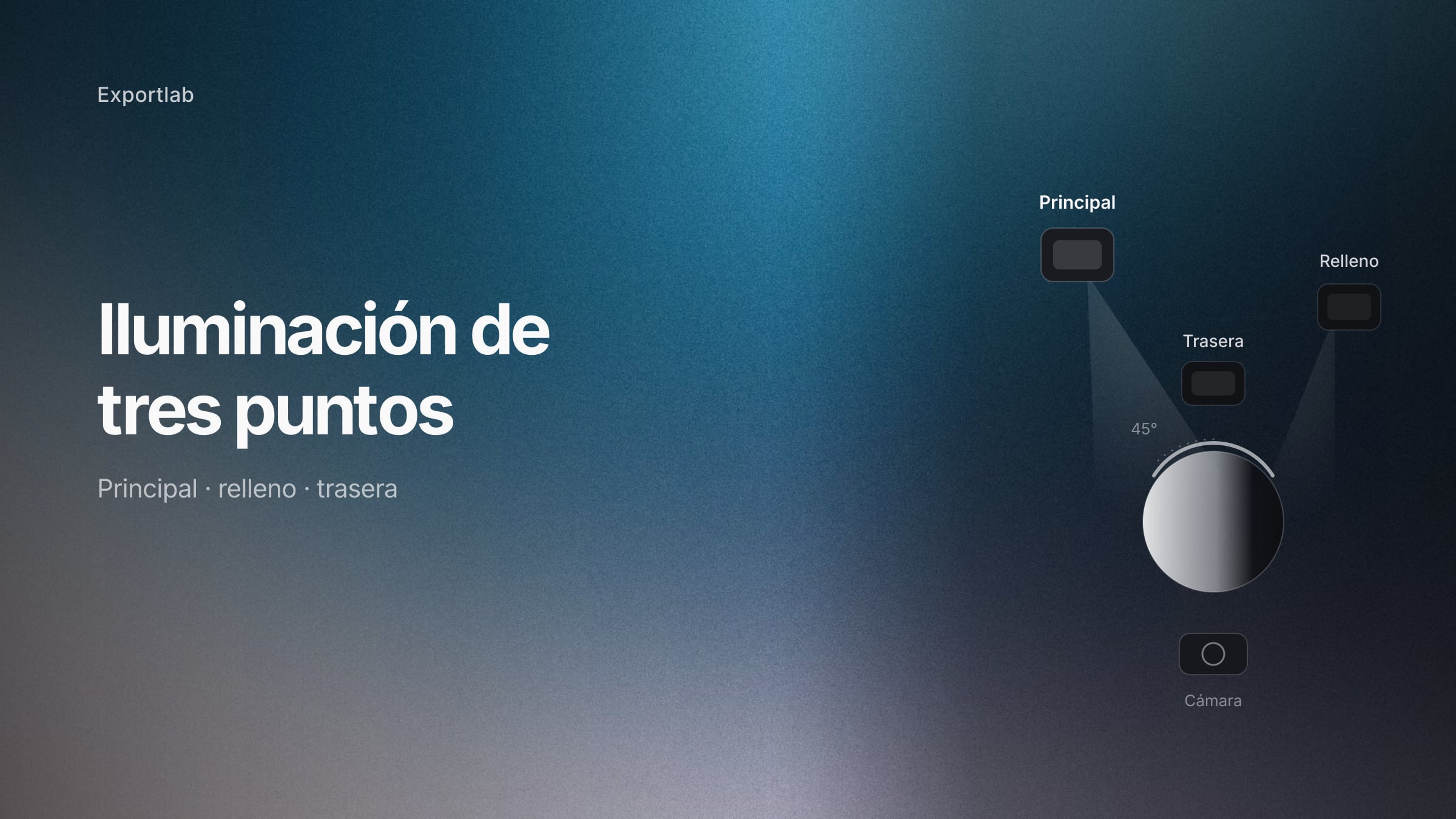 Esquema de iluminación de tres puntos con luz principal, de relleno y trasera alrededor de una persona
