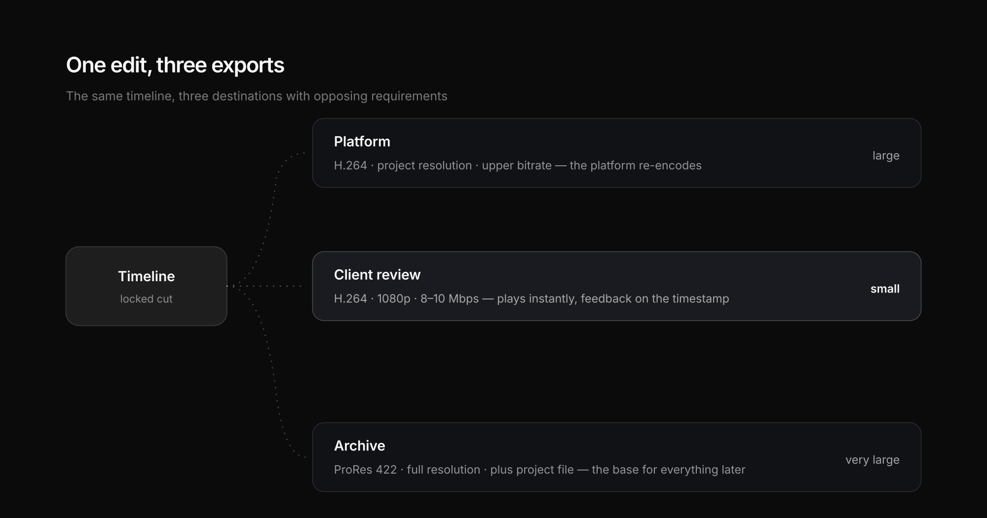 One project, three exports: review, platform, archive