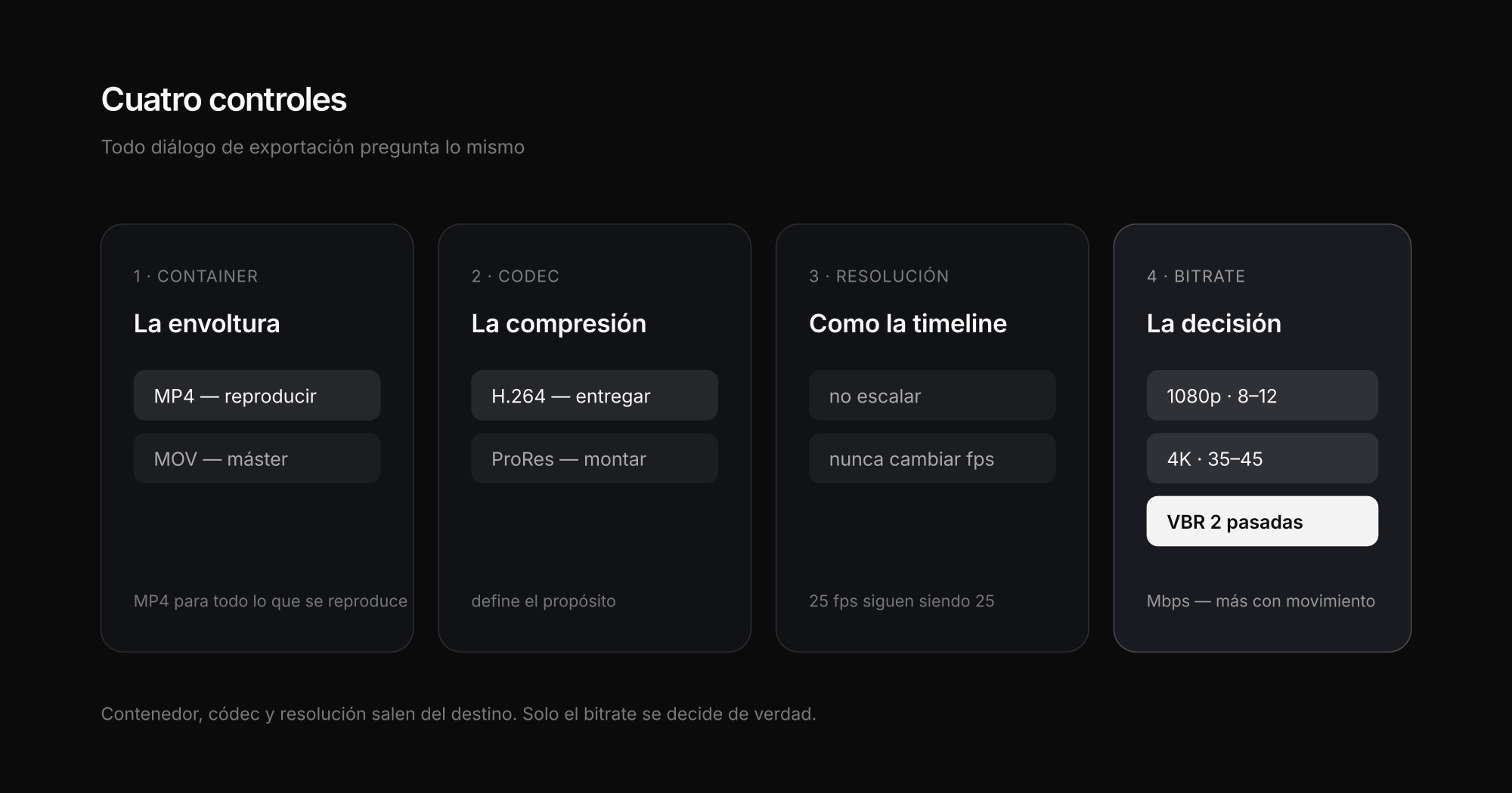 Los cuatro controles de exportación: contenedor, códec, resolución y bitrate