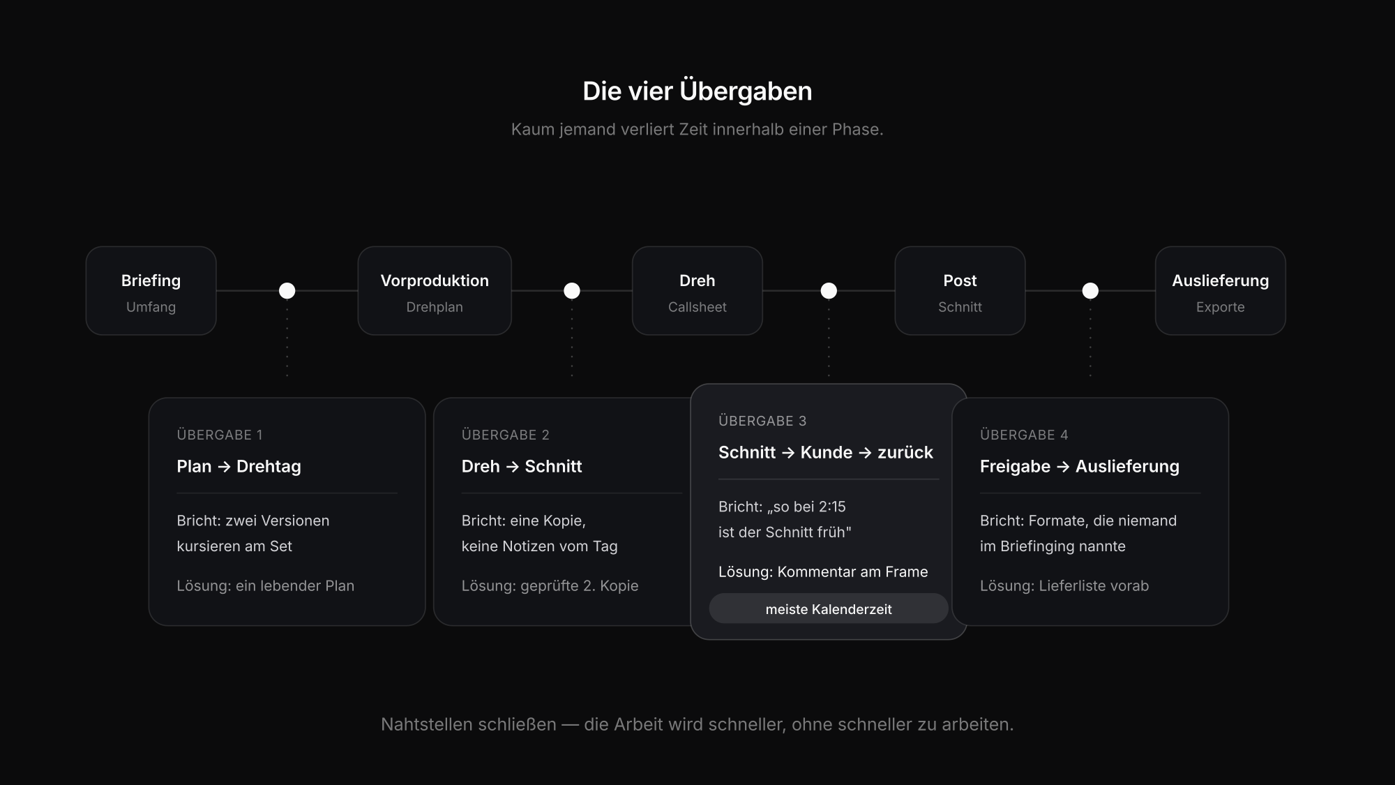 Fünf Phasen einer Videoproduktion mit den vier Übergaben dazwischen hervorgehoben