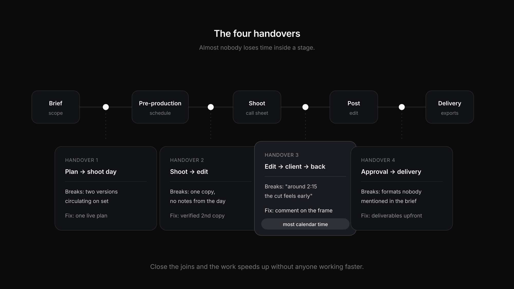 Five stages of a video production workflow with the four handovers between them highlighted