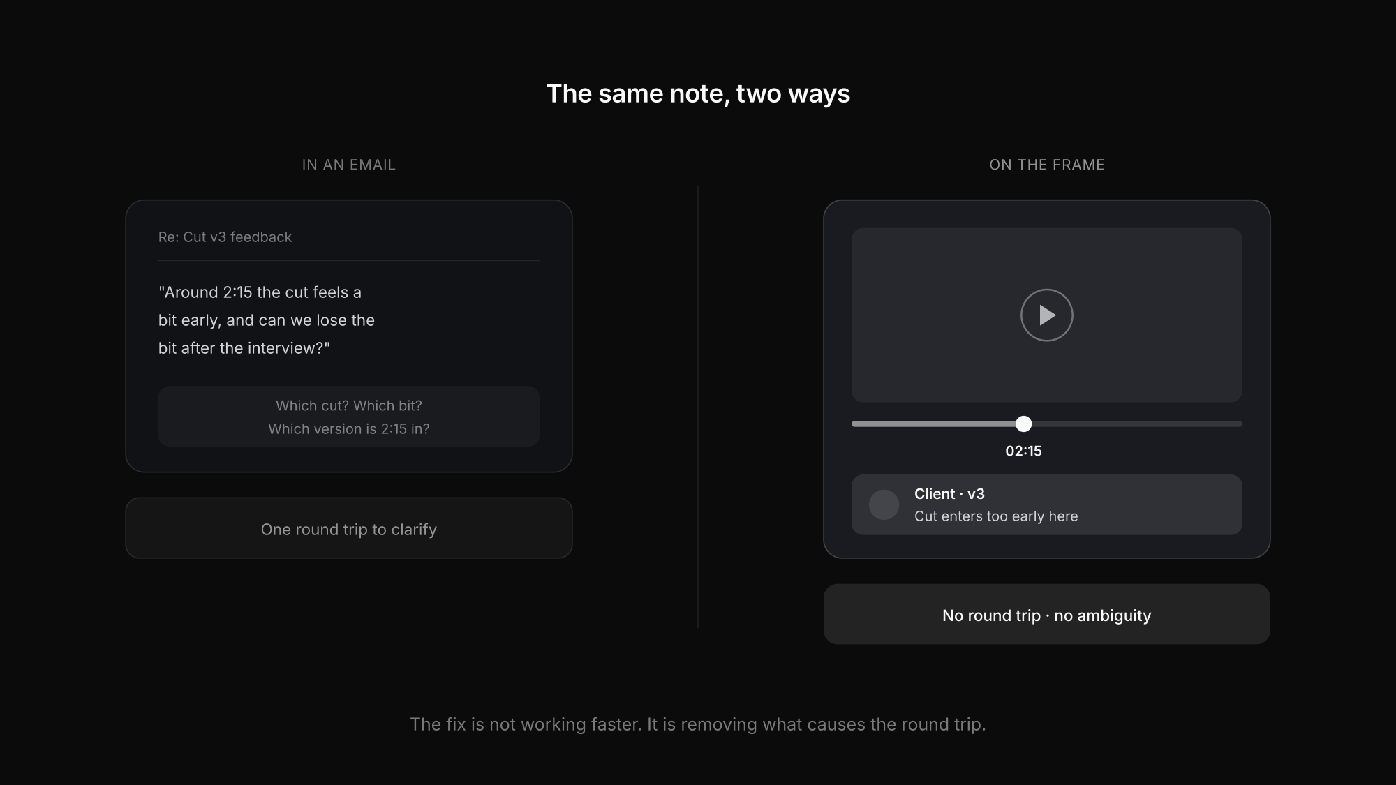 Timecode-anchored comments on a video version instead of feedback described in an email thread