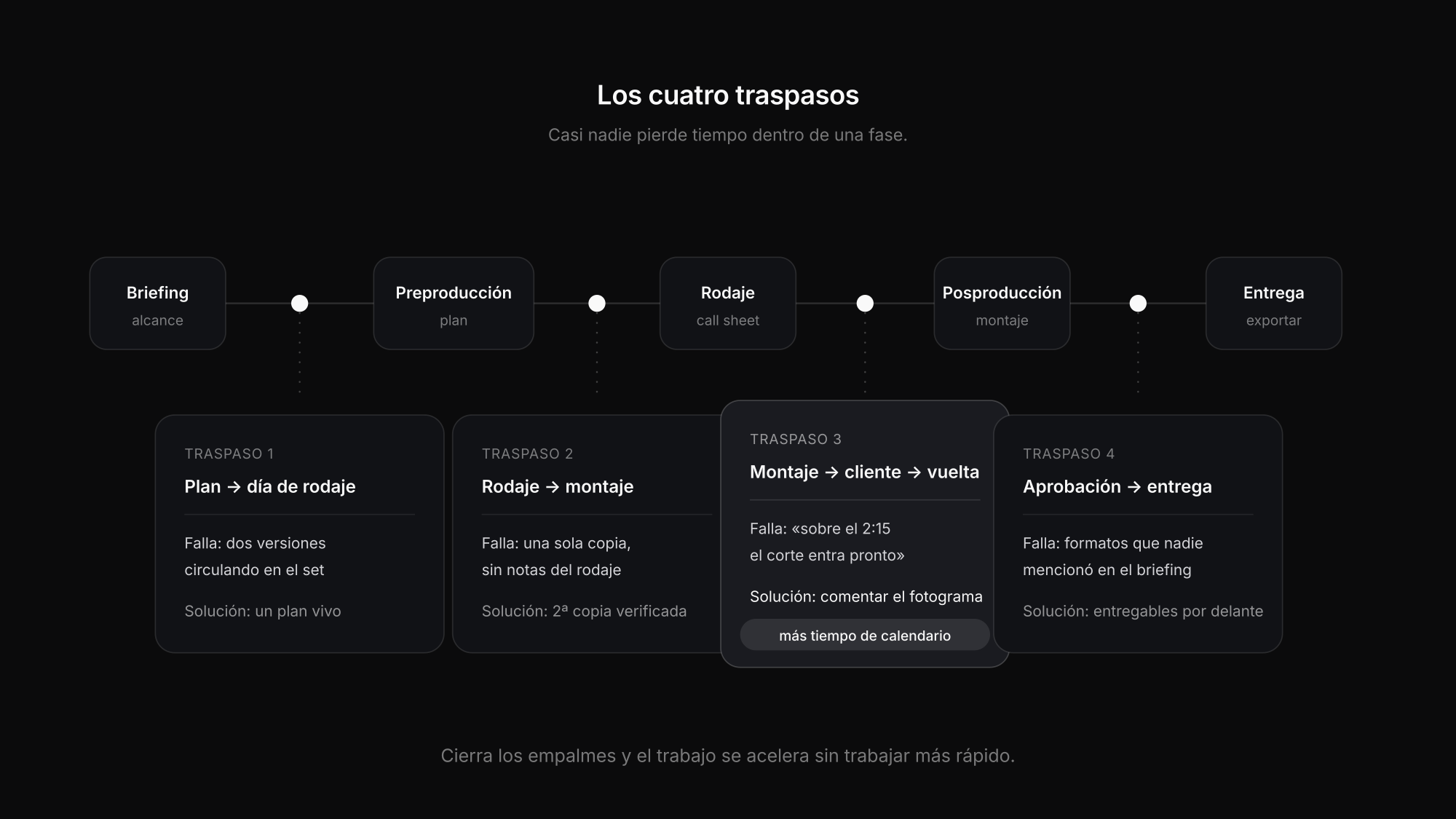 Cinco fases de una producción de vídeo con los cuatro traspasos intermedios destacados