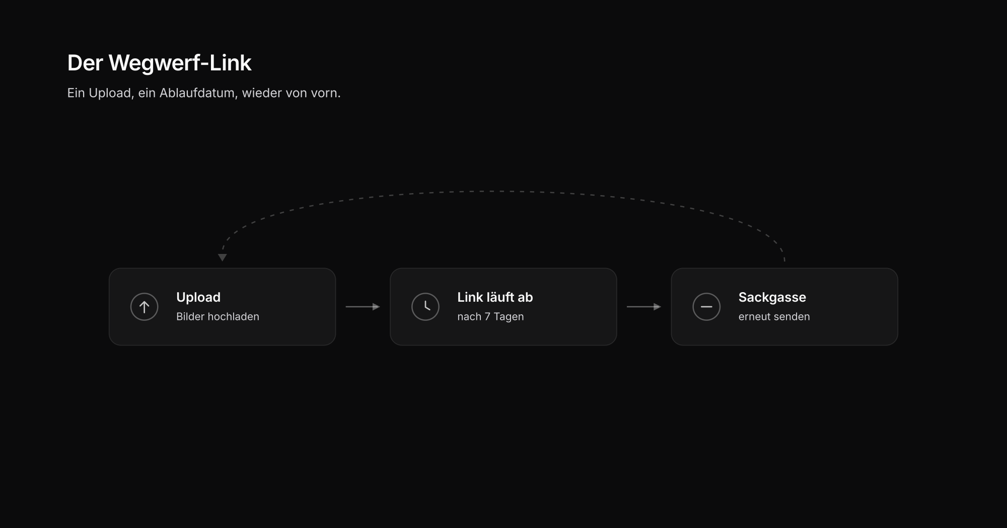 Der Kreislauf des Wegwerf-Links bei WeTransfer: Upload, Link läuft ab, erneut senden