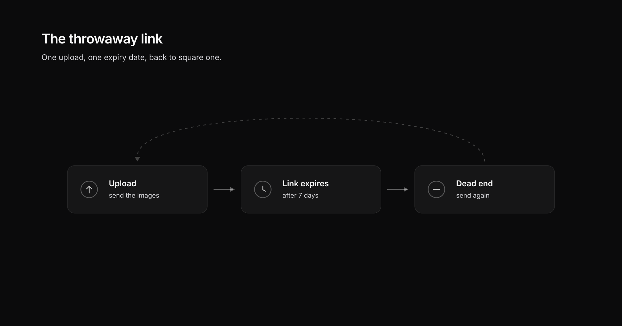 The throwaway-link cycle with WeTransfer: upload, link expires, send again