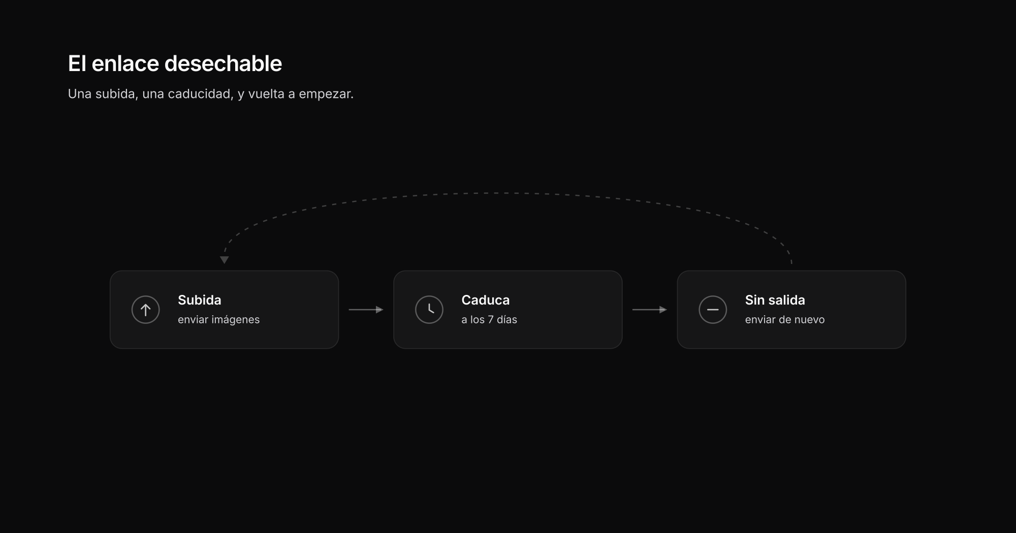 El ciclo del enlace desechable de WeTransfer: subida, caducidad y enviar de nuevo